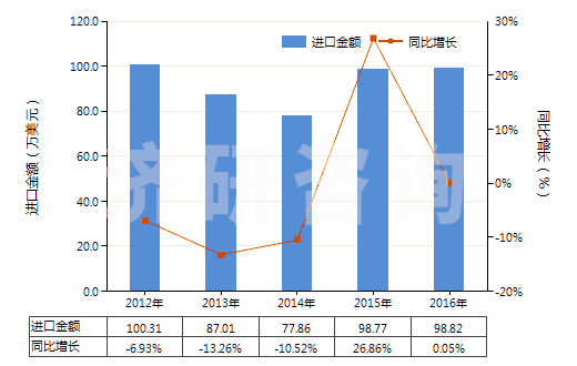 2012-2016年中國環(huán)聚醛(HS29125000)進(jìn)口總額及增速統(tǒng)計